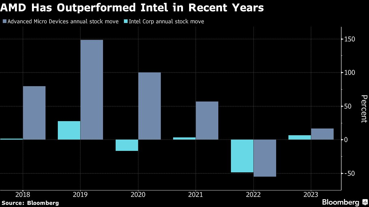 AMD pronta a dominare l'industria dei chip per data center nel 2023: Bloomberg